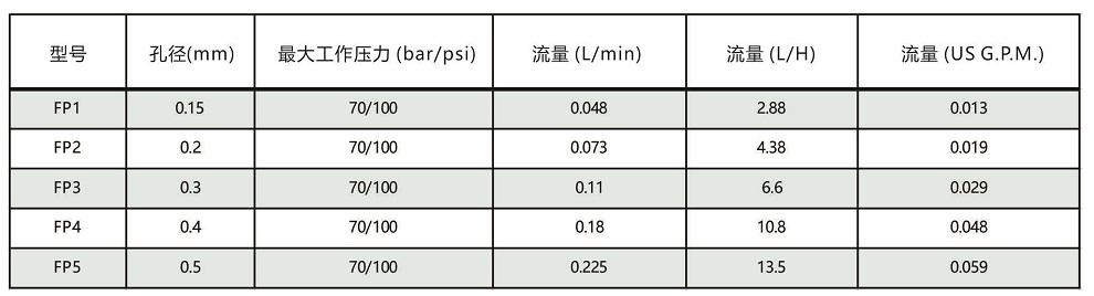 FP系列<a href='http://www.mistecnozzle.com/kongqiwuhuapenzui/' target='_blank'><u>霧化噴嘴</u></a>